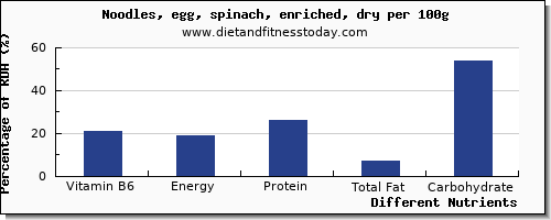 chart to show highest vitamin b6 in egg noodles per 100g